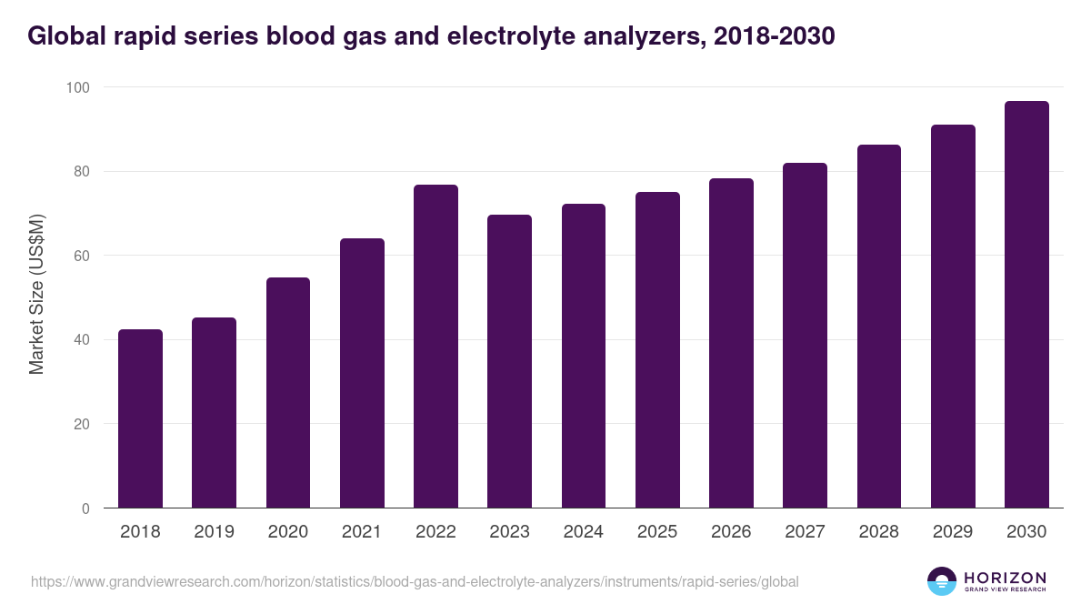Global rapid series blood gas and electrolyte analyzers statistics, 2018-2030 (US$M)