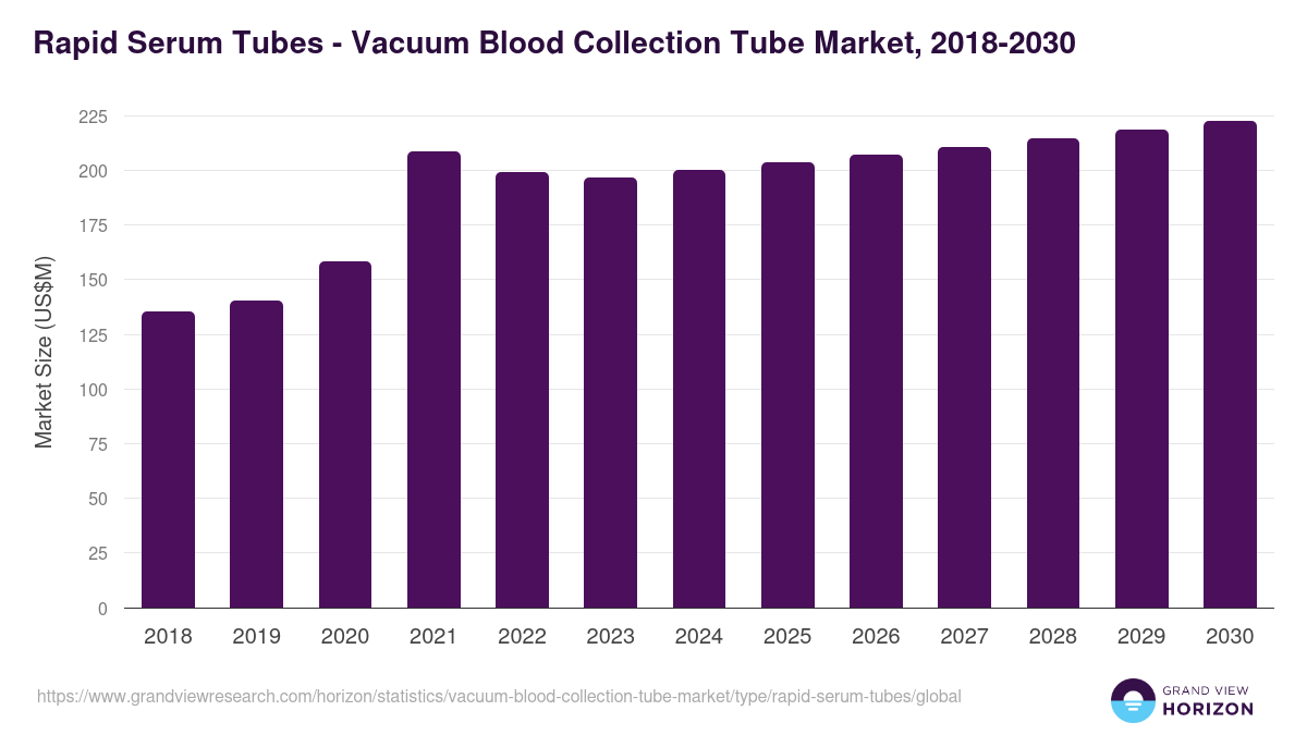 Rapid Serum Tubes - Vacuum Blood Collection Tube Market Statistics, 2018-2030 (US$M)