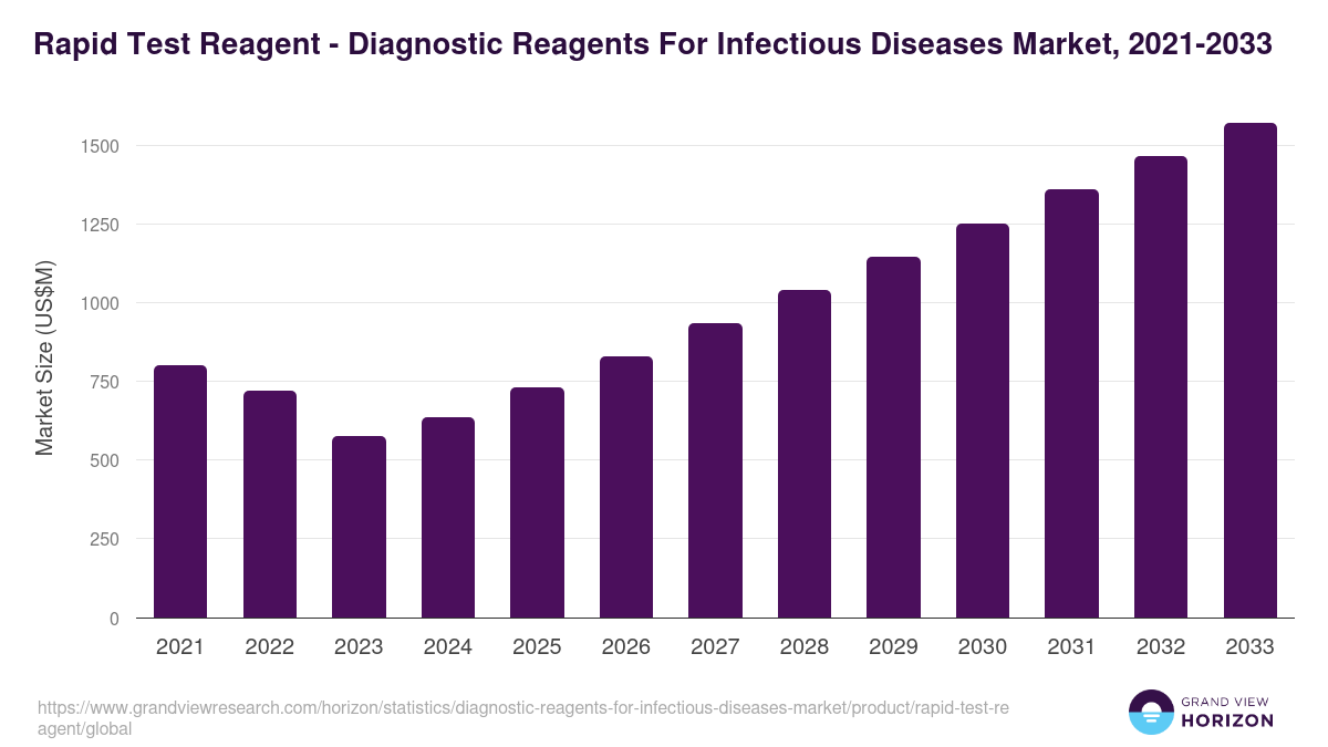 Rapid Test Reagent - Diagnostic Reagents For Infectious Diseases Market Statistics, 2021-2033 (US$M)