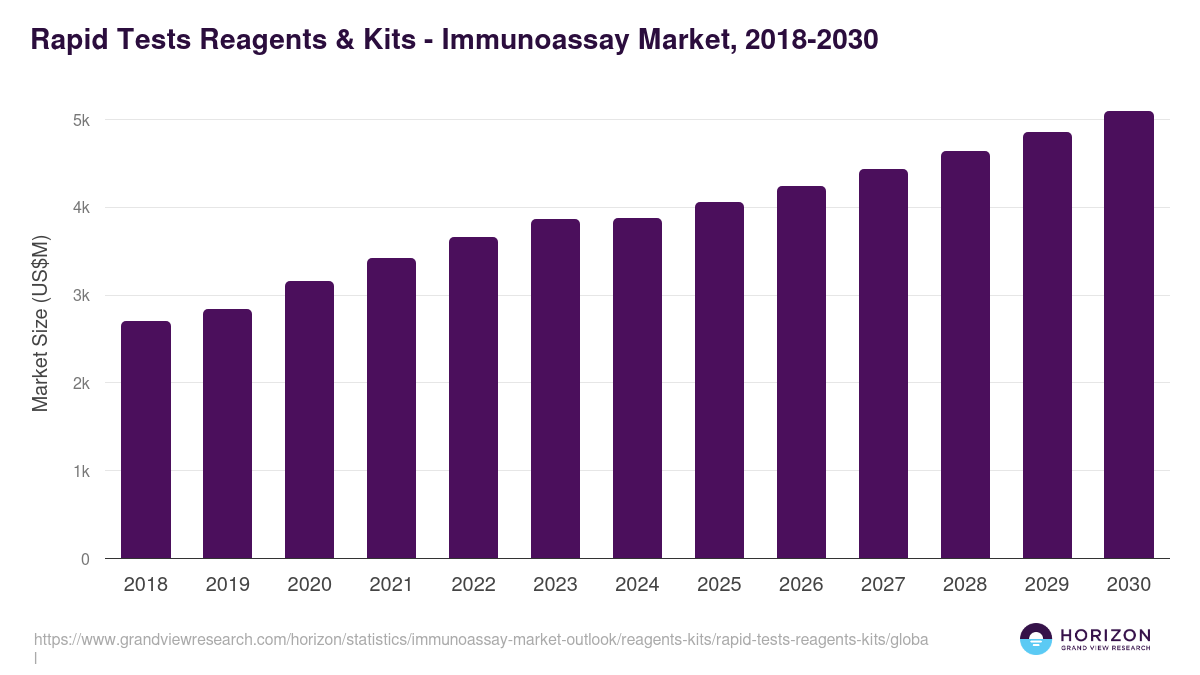 Rapid Tests Reagents & Kits - Immunoassay Market Statistics, 2018-2030 (US$M)