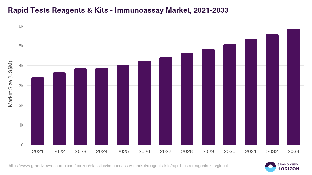 Rapid Tests Reagents & Kits - Immunoassay Market Statistics, 2021-2033 (US$M)