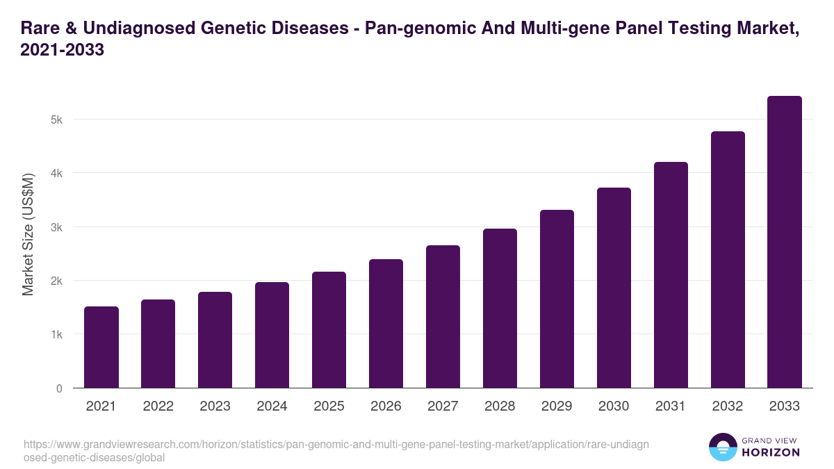 Rare & Undiagnosed Genetic Diseases - Pan-genomic And Multi-gene Panel Testing Market Statistics, 2021-2033 (US$M)