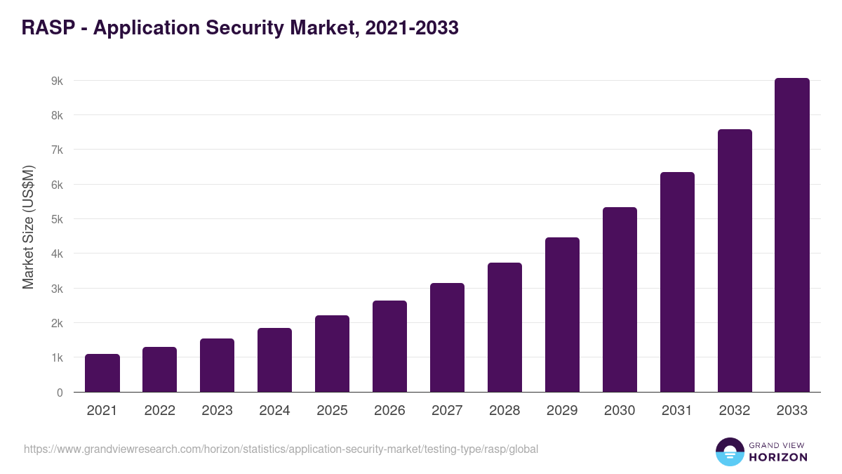 RASP - Application Security Market, 2021-2033 (US$M)