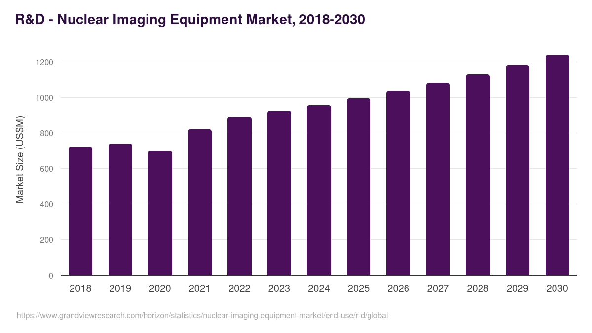 R&D - Nuclear Imaging Equipment Market, 2018-2030 (US$M)