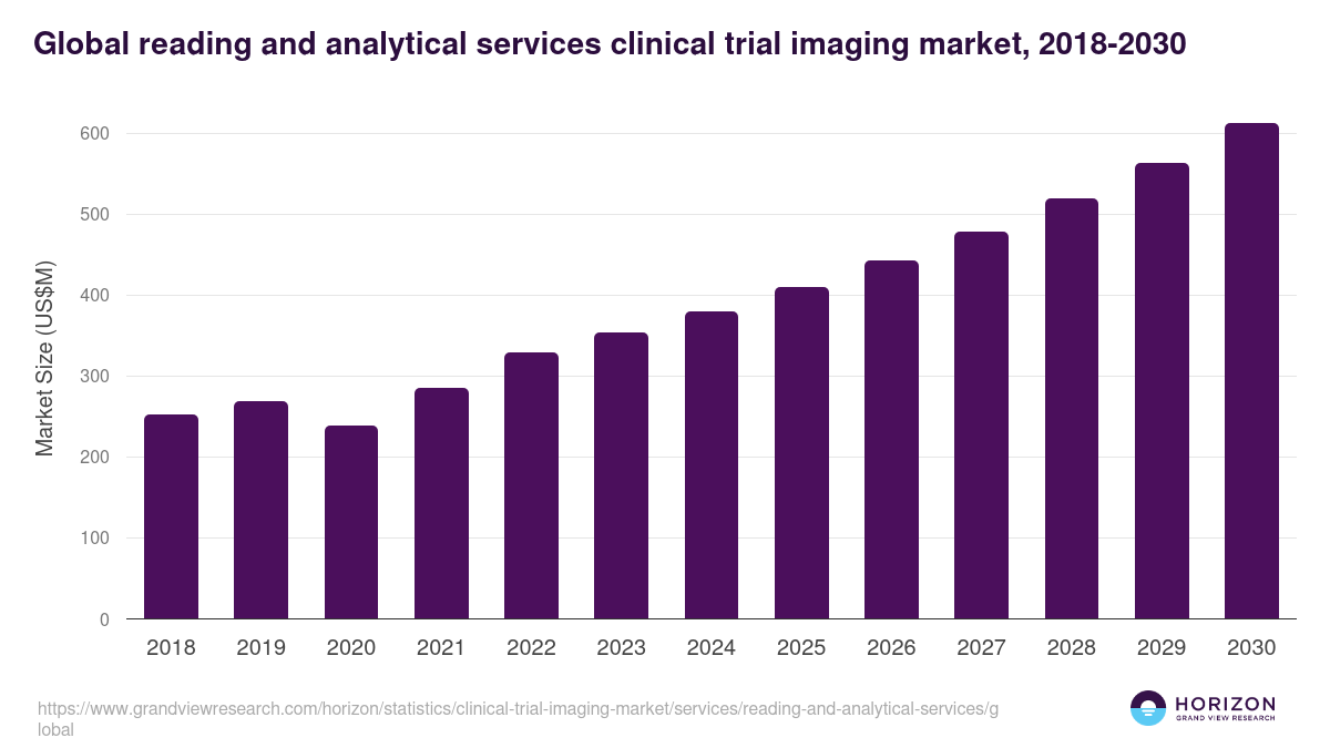 Global reading and analytical services clinical trial imaging market statistics, 2018-2030 (US$M)