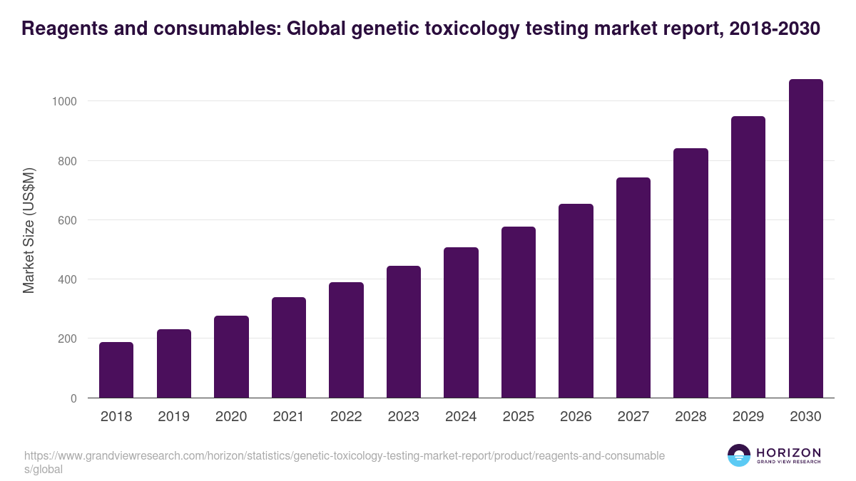 Reagents and consumables: Global genetic toxicology testing market report statistics, 2021-2033 (US$M)
