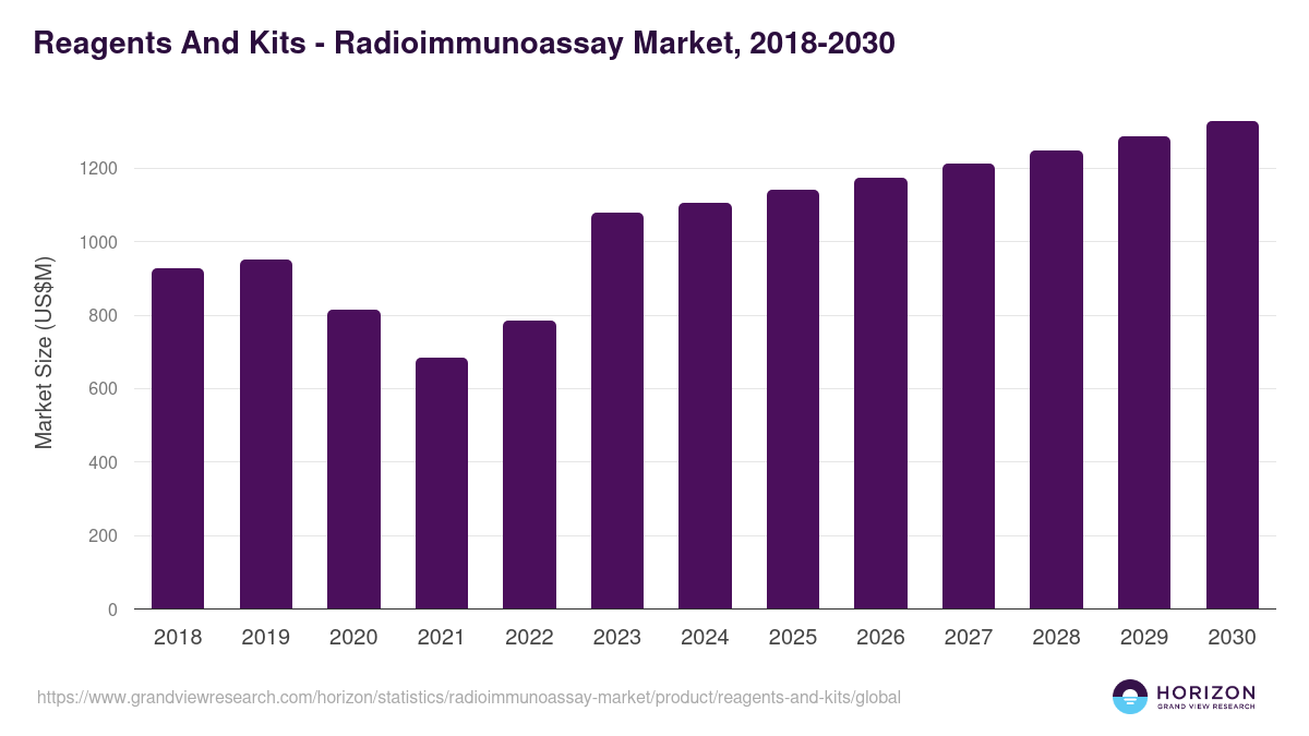 Reagents And Kits - Radioimmunoassay Market, 2018-2030 (US$M)