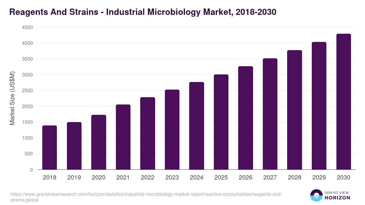 Reagents And Strains - Industrial Microbiology Market, 2018-2030 (US$M)