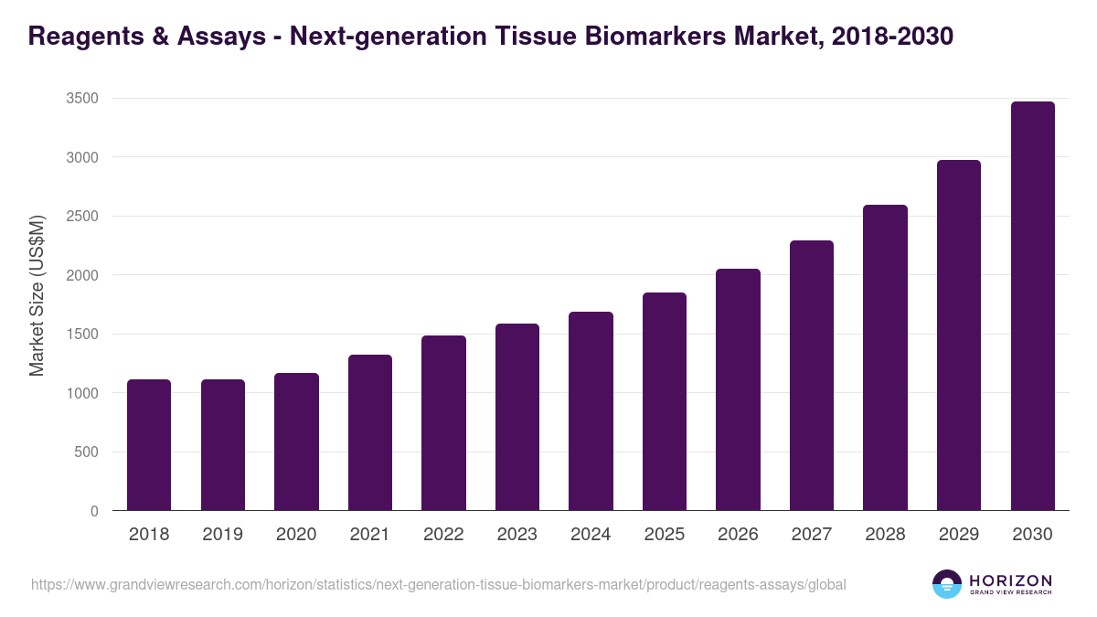 Reagents & Assays - Next-generation Tissue Biomarkers Market, 2018-2030 (US$M)