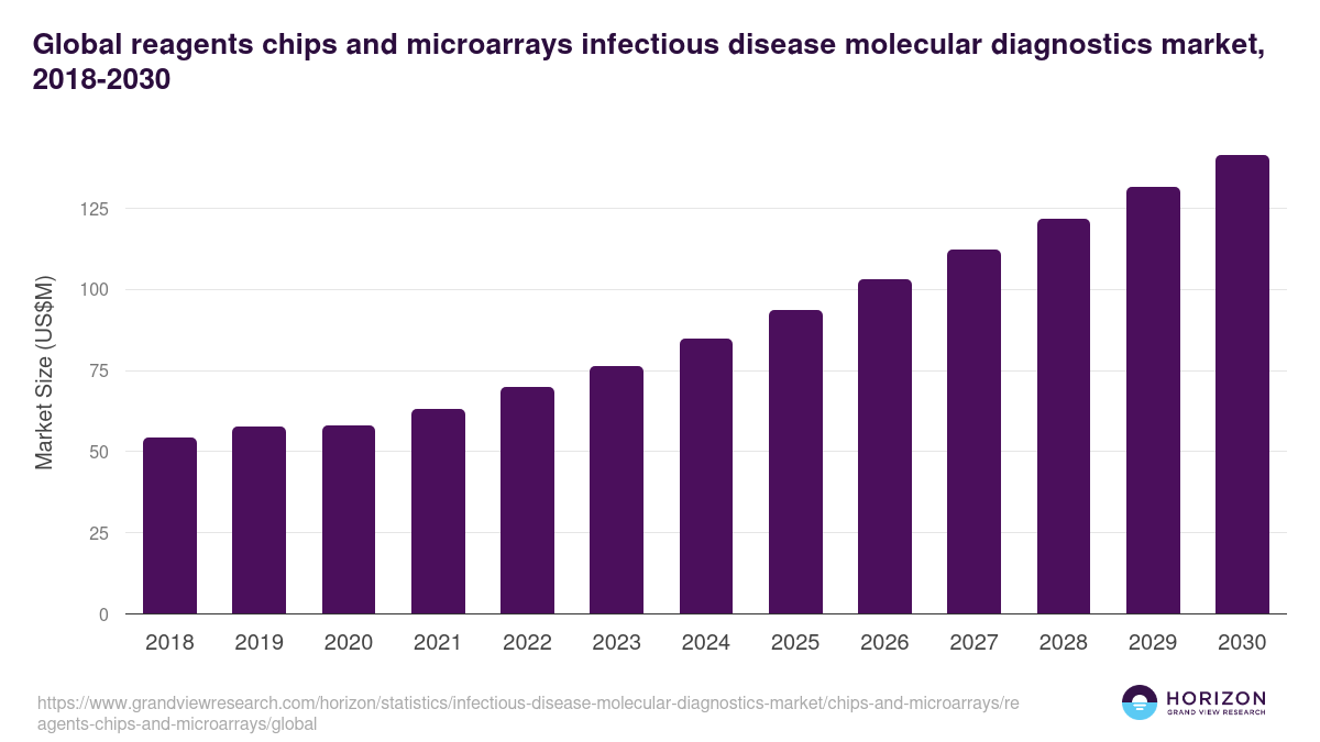Global reagents chips and microarrays infectious disease molecular diagnostics market statistics, 2018-2030 (US$M)