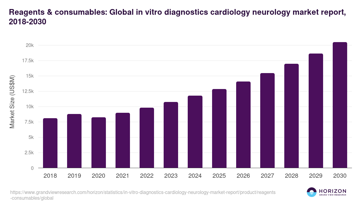 Reagents & consumables: Global in vitro diagnostics cardiology neurology market report statistics, 2018-2030 (US$M)