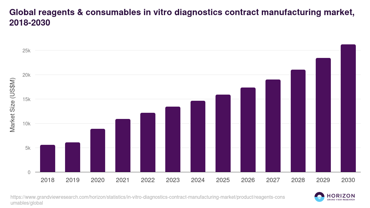 Global reagents & consumables in vitro diagnostics contract manufacturing market statistics, 2018-2030 (US$M)