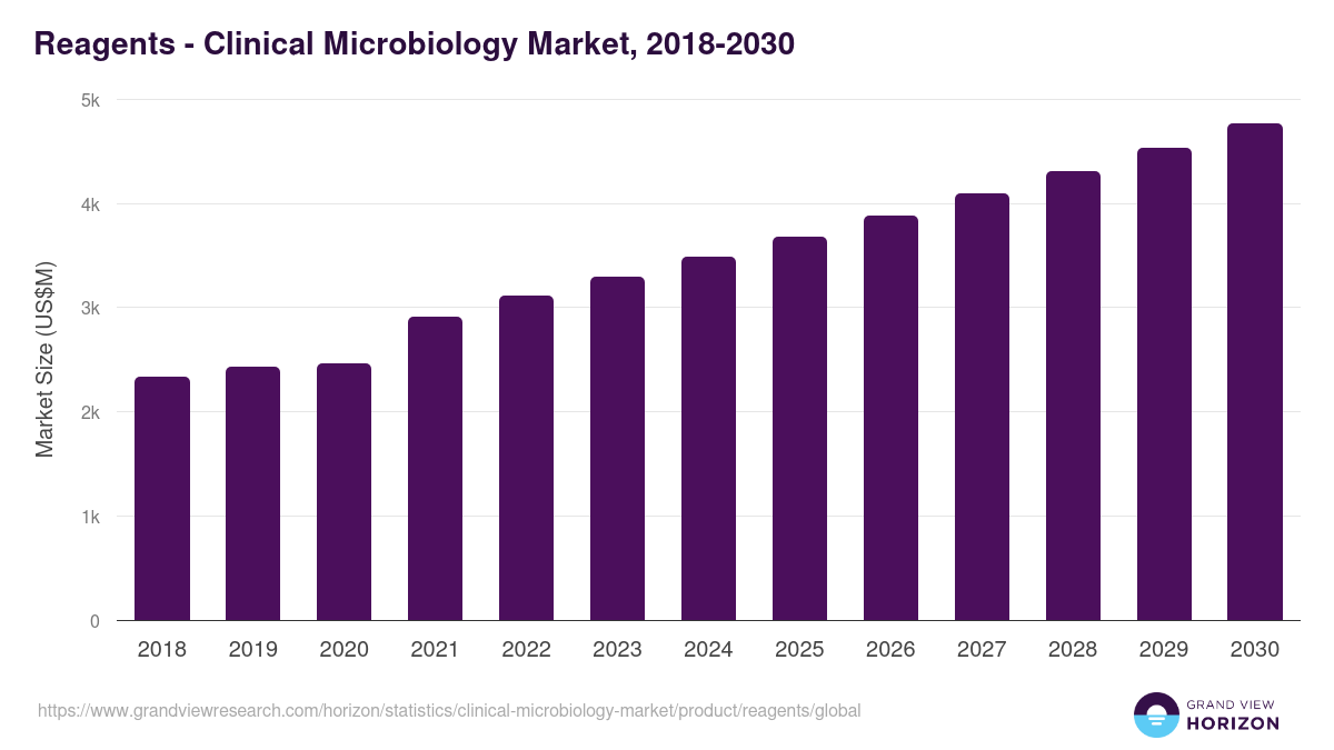 Reagents - Clinical Microbiology Market Statistics, 2018-2030 (US$M)