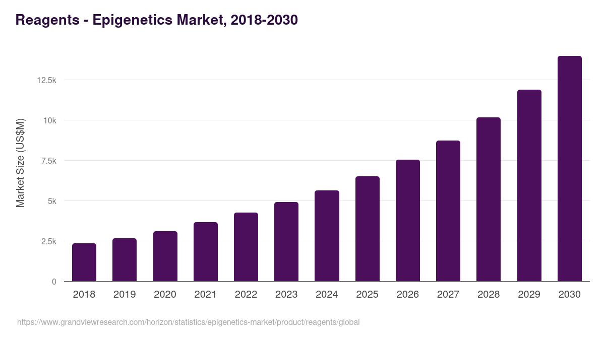 Reagents - Epigenetics Market Statistics, 2018-2030 (US$M)