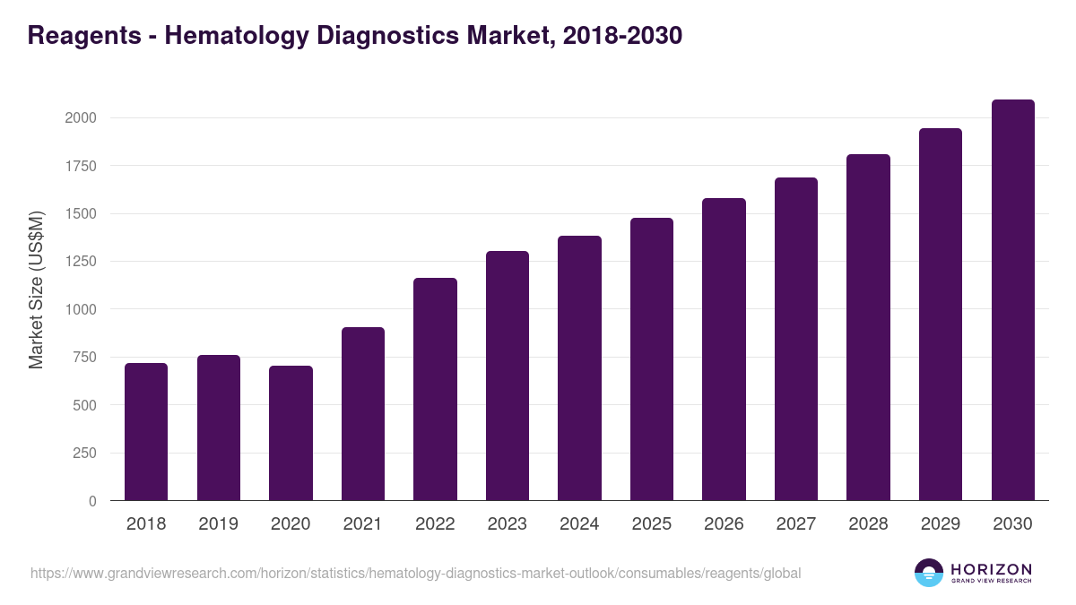Reagents - Hematology Diagnostics Market Statistics, 2018-2030 (US$M)