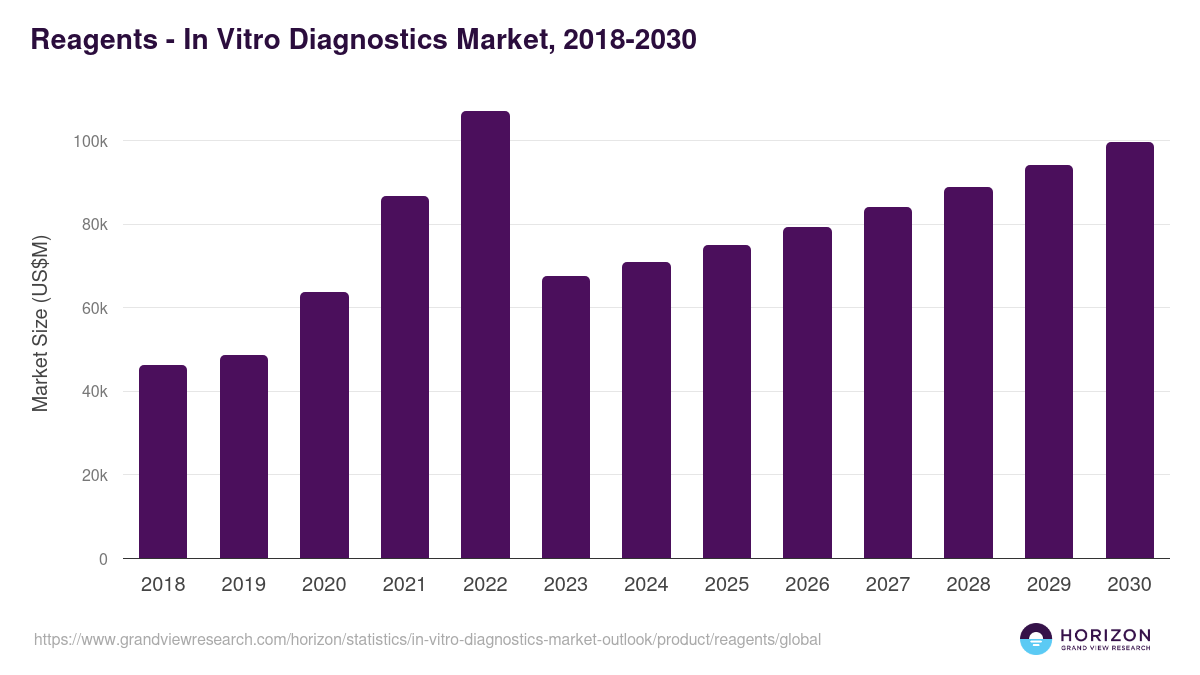 Reagents - In Vitro Diagnostics Market Statistics, 2018-2030 (US$M)