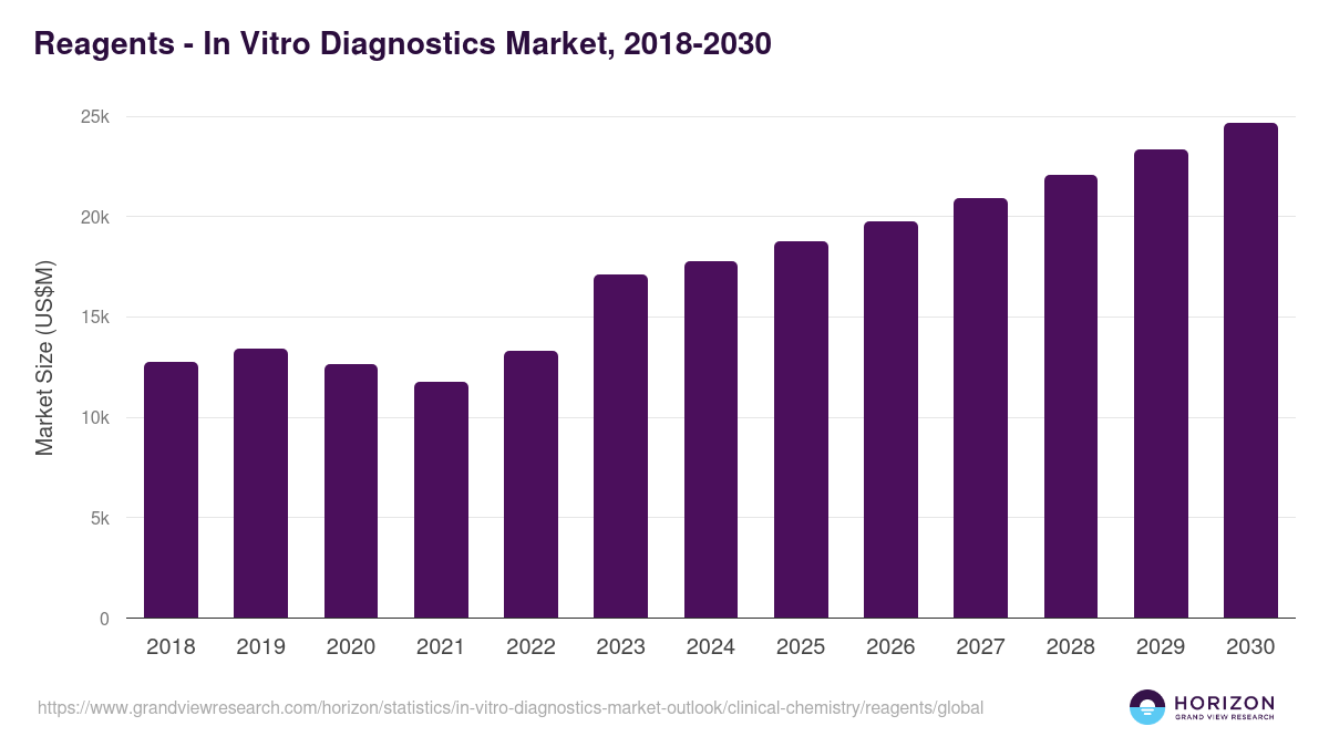 Reagents - In Vitro Diagnostics Market Statistics, 2018-2030 (US$M)