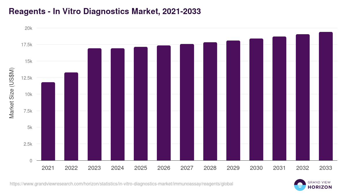 Reagents - In Vitro Diagnostics Market, 2021-2033 (US$M)