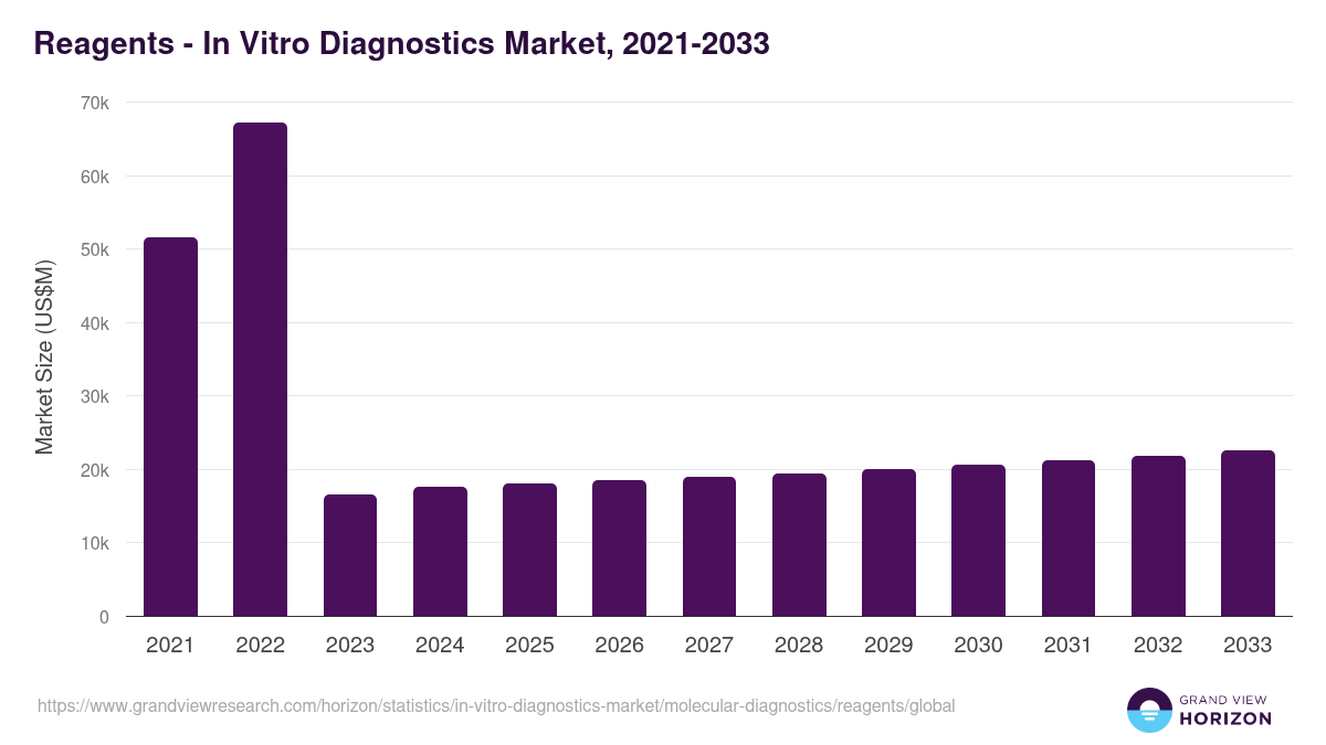 Reagents - In Vitro Diagnostics Market, 2021-2033 (US$M)