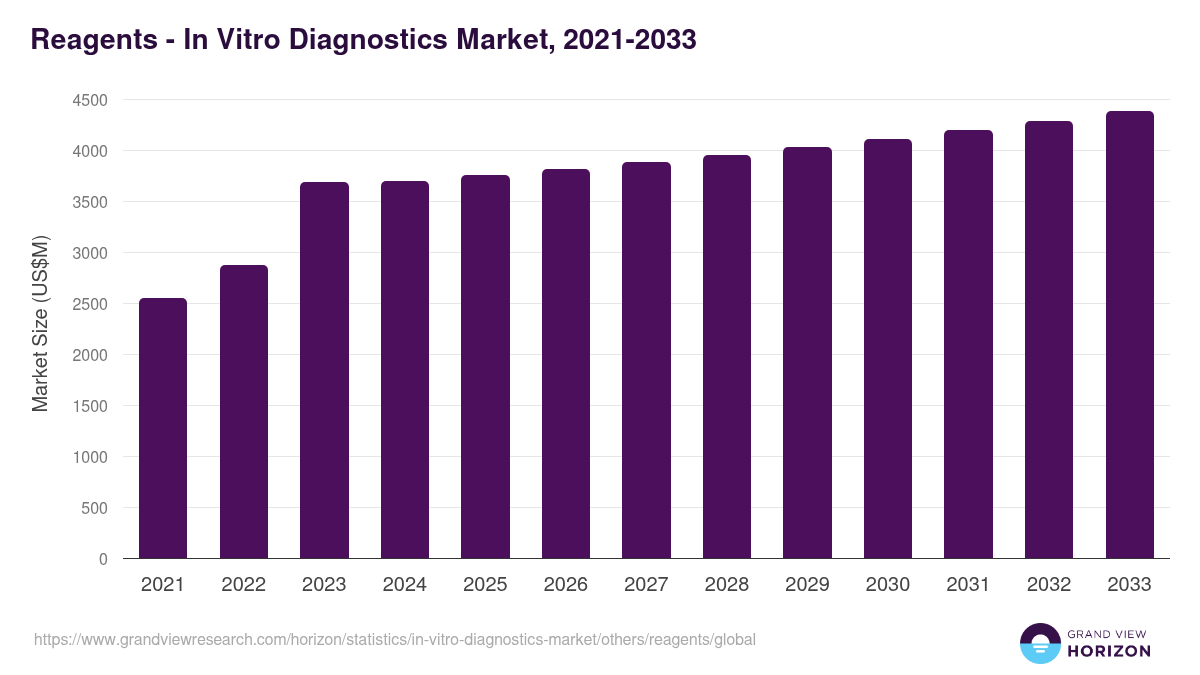Reagents - In Vitro Diagnostics Market, 2021-2033 (US$M)
