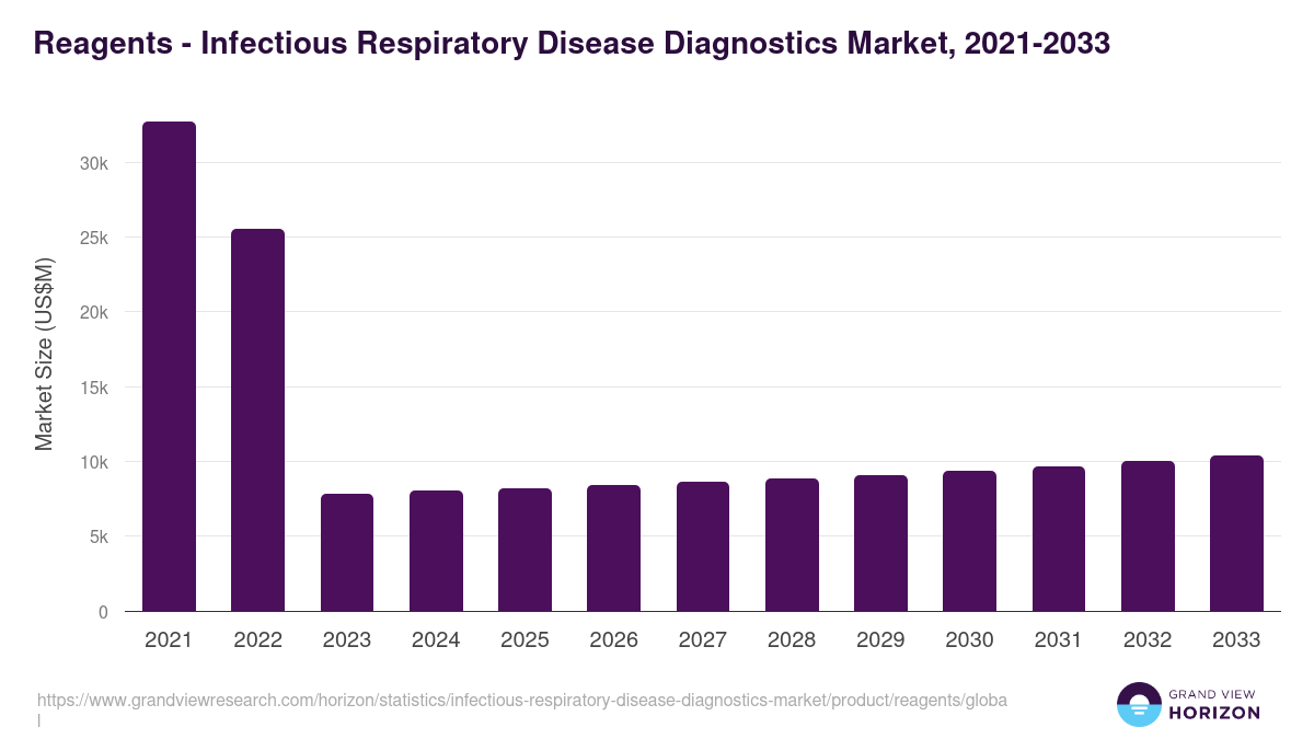Reagents - Infectious Respiratory Disease Diagnostics Market, 2021-2033 (US$M)