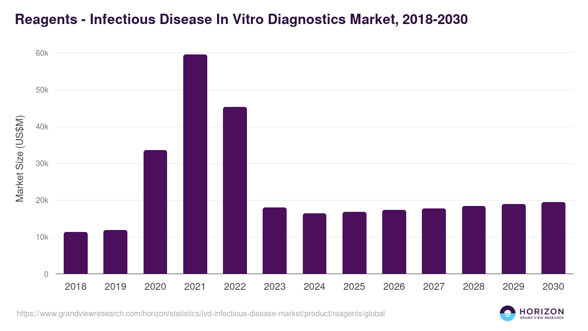 Reagents - Infectious Disease In Vitro Diagnostics Market, 2018-2030 (US$M)