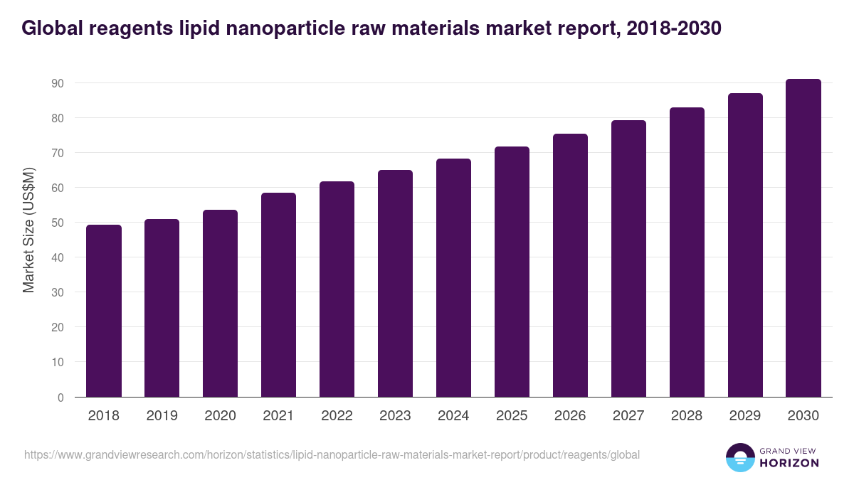 Global reagents lipid nanoparticle raw materials market report statistics, 2018-2030 (US$M)