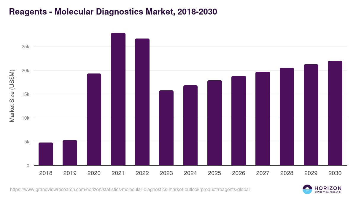 Reagents - Molecular Diagnostics Market Statistics, 2018-2030 (US$M)