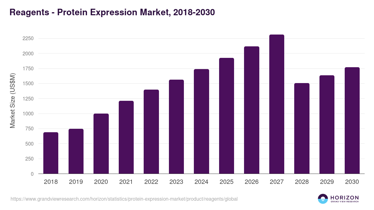 Reagents - Protein Expression Market, 2018-2030 (US$M)