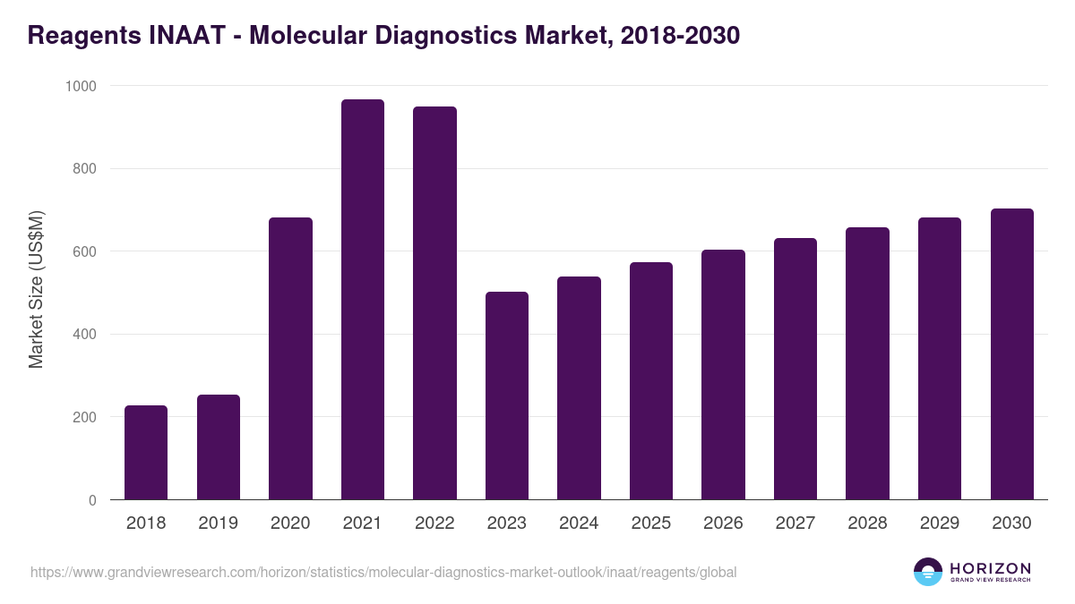Reagents INAAT - Molecular Diagnostics Market Statistics, 2018-2030 (US$M)