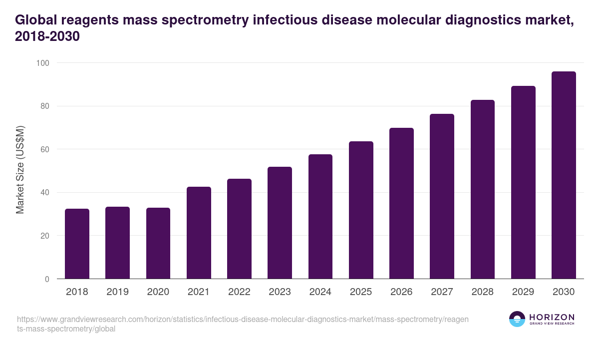 Global reagents mass spectrometry infectious disease molecular diagnostics market statistics, 2018-2030 (US$M)