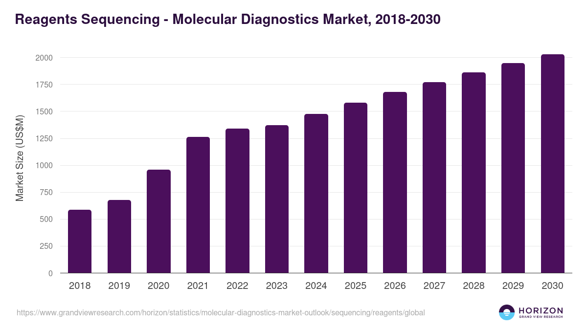 Reagents Sequencing - Molecular Diagnostics Market Statistics, 2018-2030 (US$M)