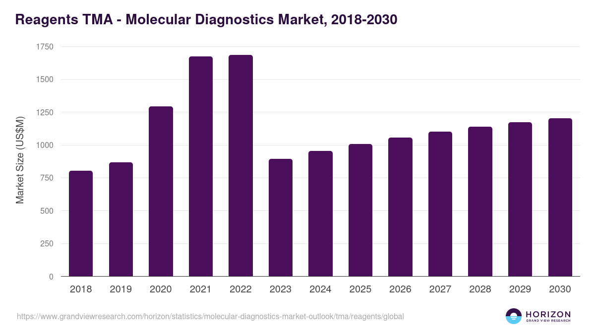 Reagents TMA - Molecular Diagnostics Market Statistics, 2018-2030 (US$M)