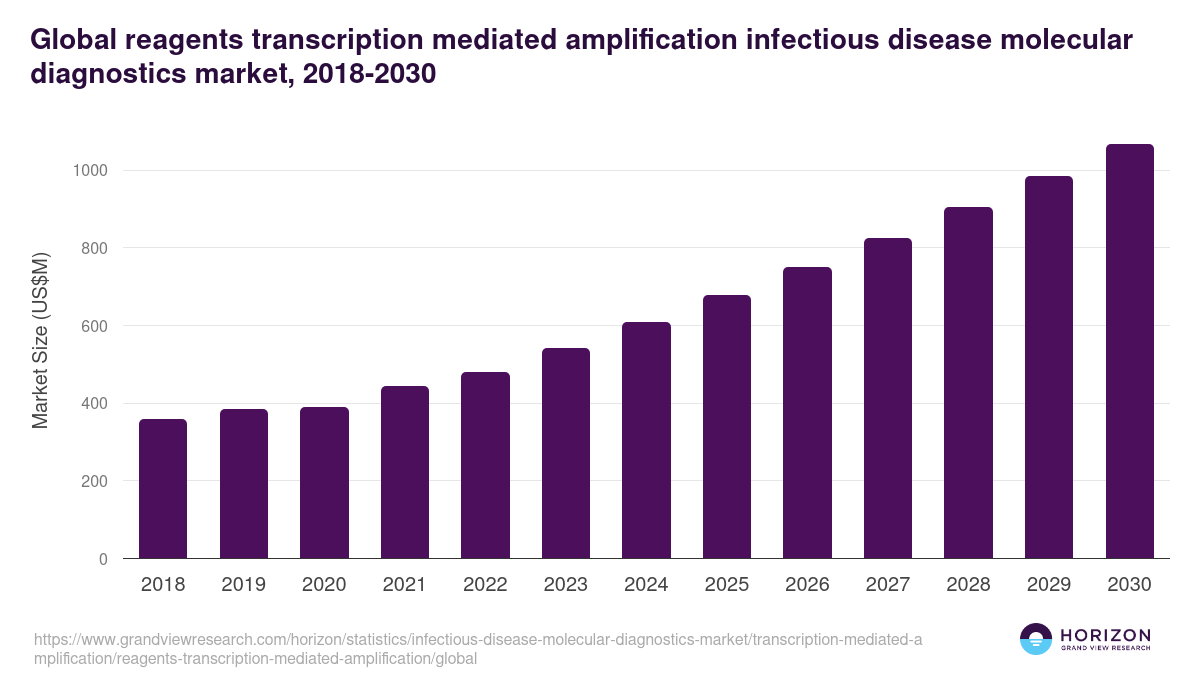 Global reagents transcription mediated amplification infectious disease molecular diagnostics market statistics, 2018-2030 (US$M)