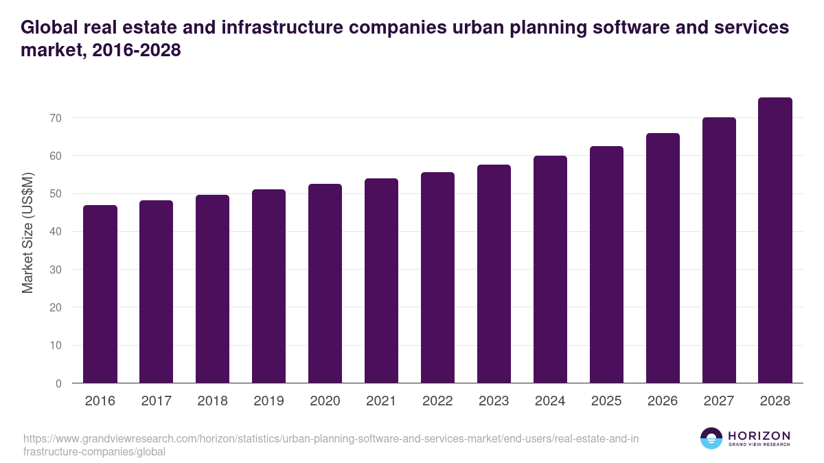 Global real estate and infrastructure companies urban planning software and services market statistics, 2016-2028 (US$M)