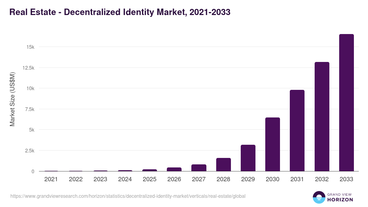 Real Estate - Decentralized Identity Market, 2021-2033 (US$M)
