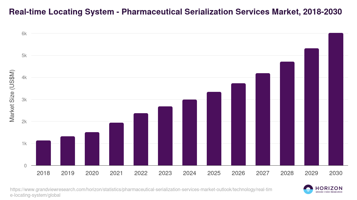 Real-time Locating System - Pharmaceutical Serialization Services Market Statistics, 2018-2030 (US$M)