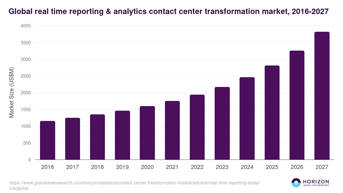 Global real time reporting & analytics contact center transformation market statistics, 2016-2027 (US$M)