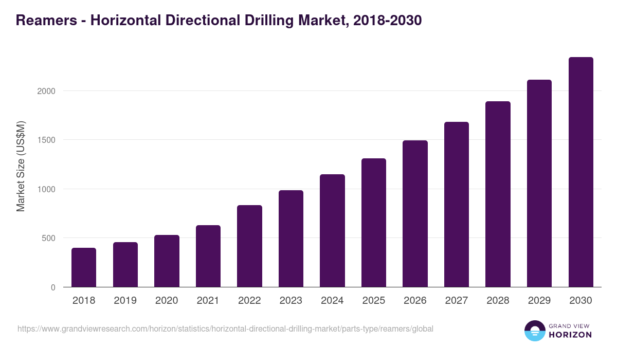 Reamers - Horizontal Directional Drilling Market, 2018-2030 (US$M)