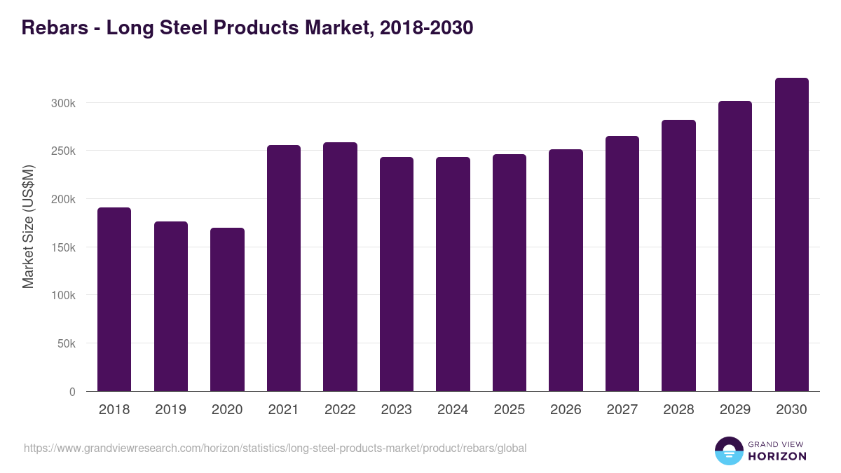 Rebars - Long Steel Products Market Statistics, 2018-2030 (US$M)