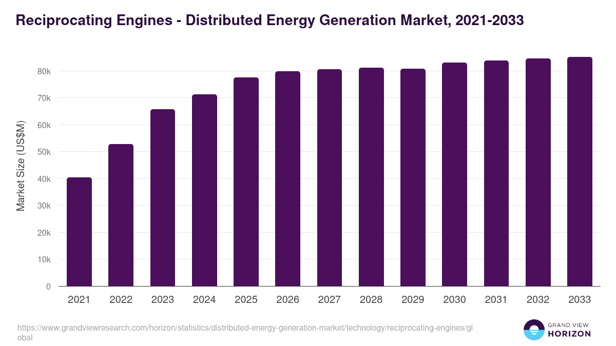 Reciprocating Engines - Distributed Energy Generation Market Statistics, 2021-2033 (US$M)