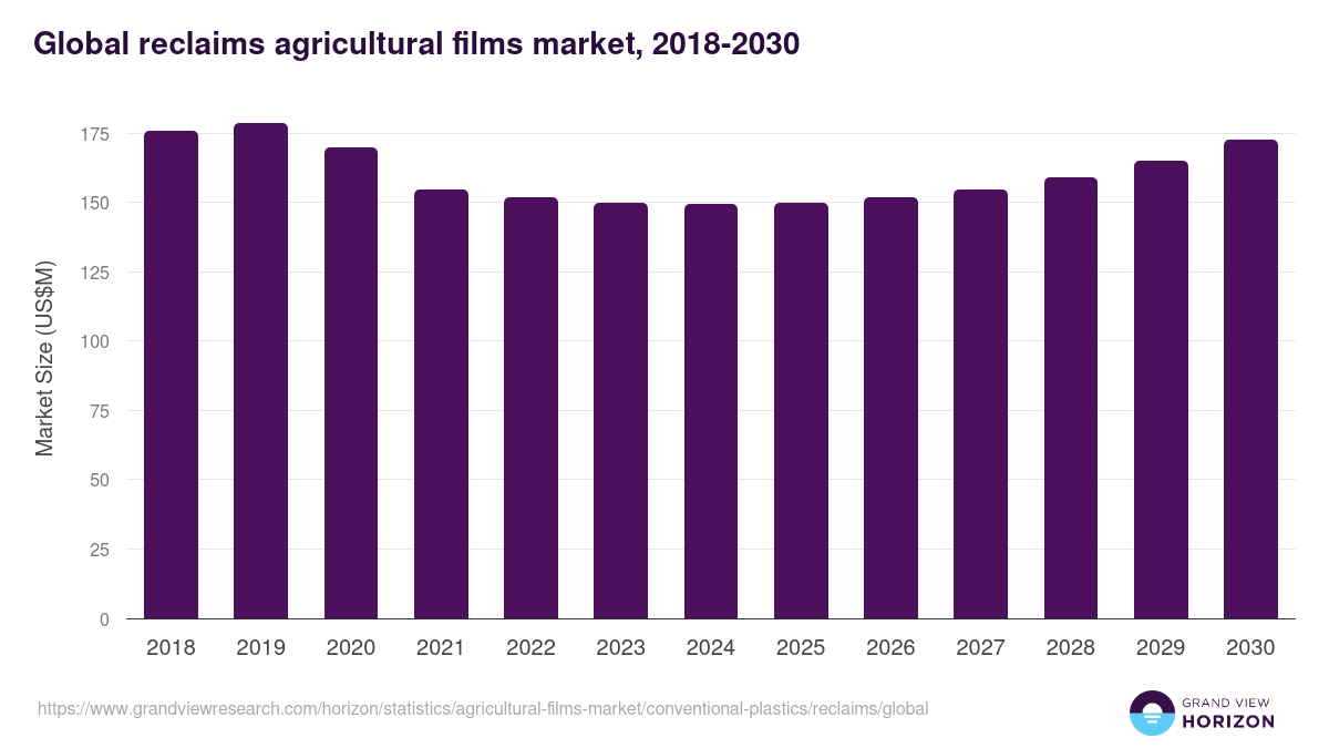 Reclaims - Agricultural Films Market Statistics, 2021-2033 (US$M)