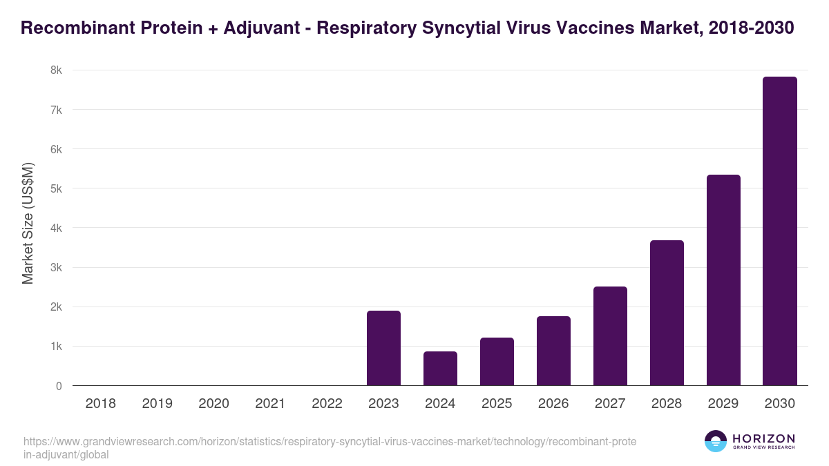 Recombinant Protein + Adjuvant - Respiratory Syncytial Virus Vaccines Market Statistics, 2018-2030 (US$M)