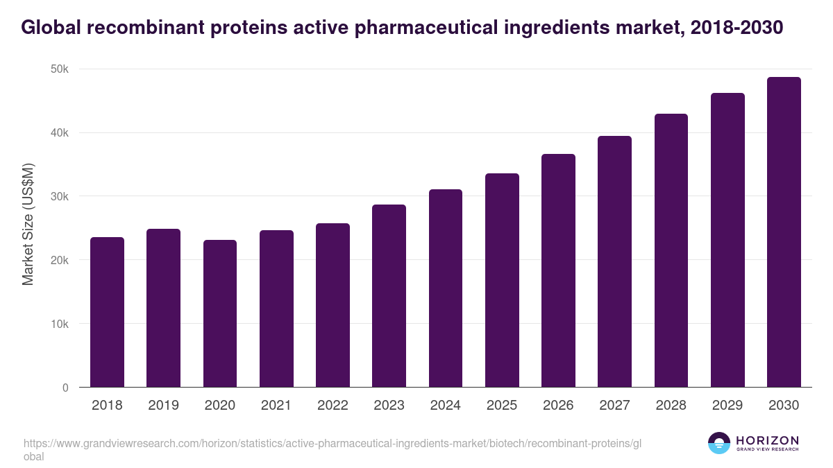 Global recombinant proteins active pharmaceutical ingredients market statistics, 2018-2030 (US$M)