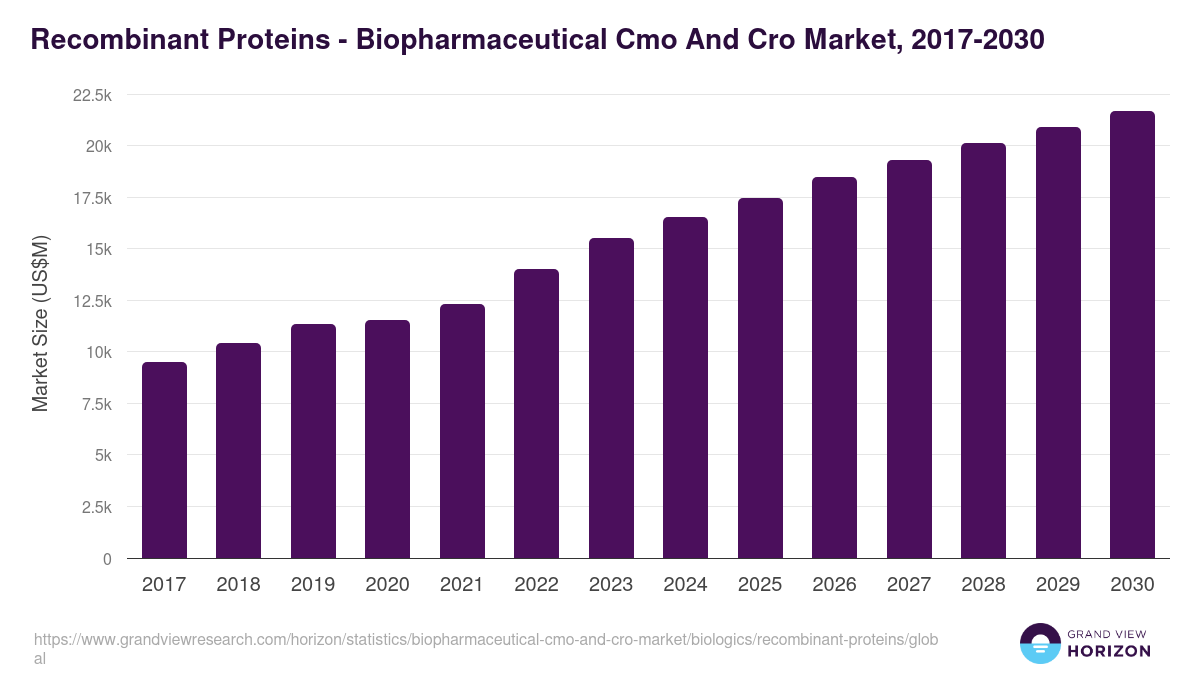 Recombinant Proteins - Biopharmaceutical Cmo And Cro Market, 2017-2030 (US$M)