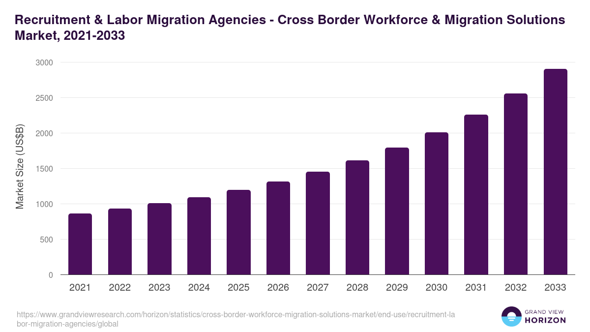 Recruitment & Labor Migration Agencies - Cross Border Workforce & Migration Solutions Market Statistics, 2021-2033 (US$B)