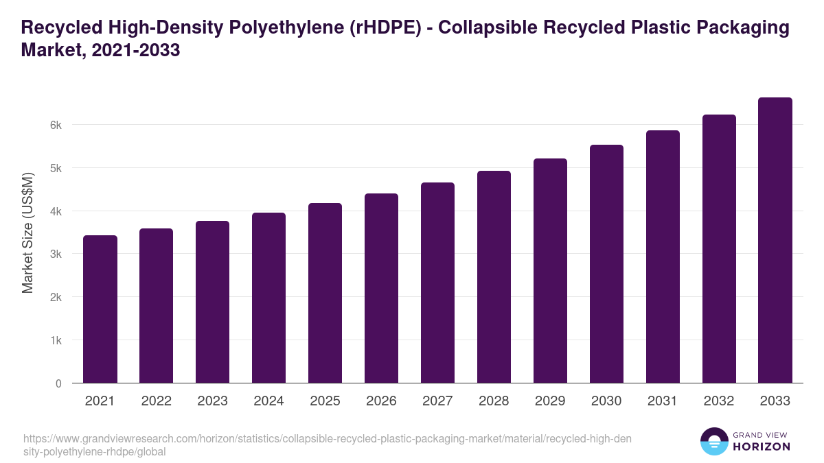 Recycled High-Density Polyethylene (rHDPE) - Collapsible Recycled Plastic Packaging Market Statistics, 2021-2033 (US$M)