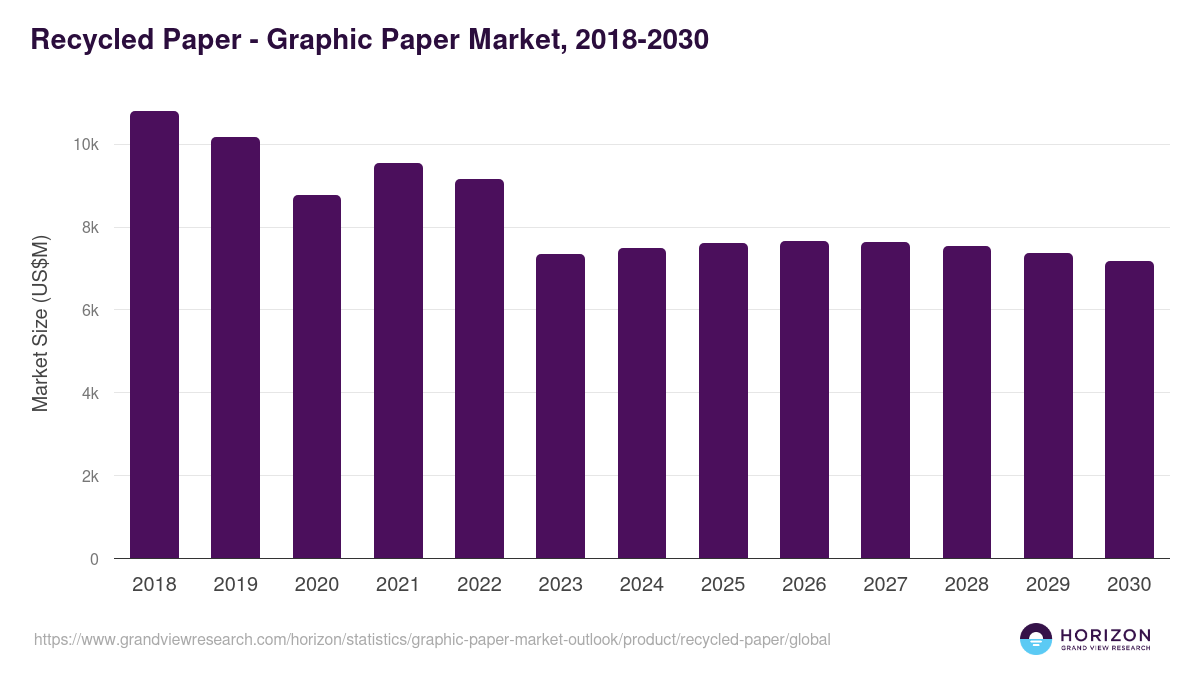 Recycled Paper - Graphic Paper Market Statistics, 2018-2030 (US$M)