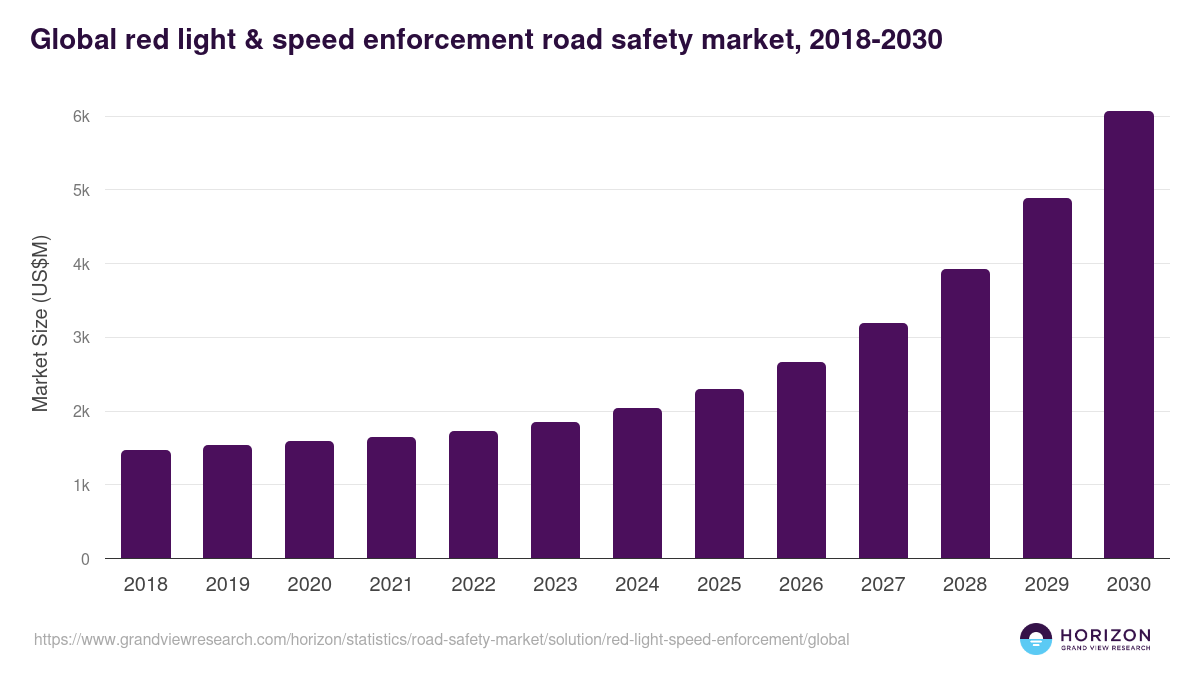 Global red light & speed enforcement road safety market statistics, 2018-2030 (US$M)