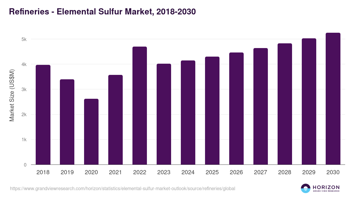 Refineries - Elemental Sulfur Market Statistics, 2018-2030 (US$M)